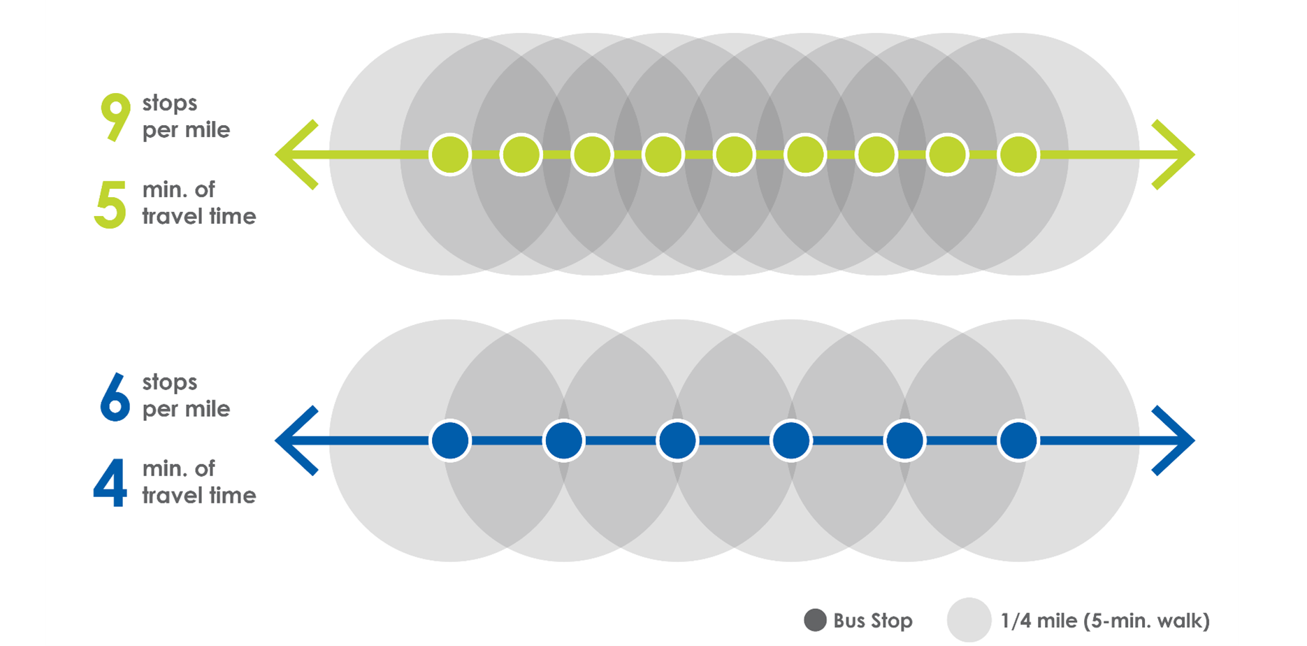 Optimized transit stop placement and spacing