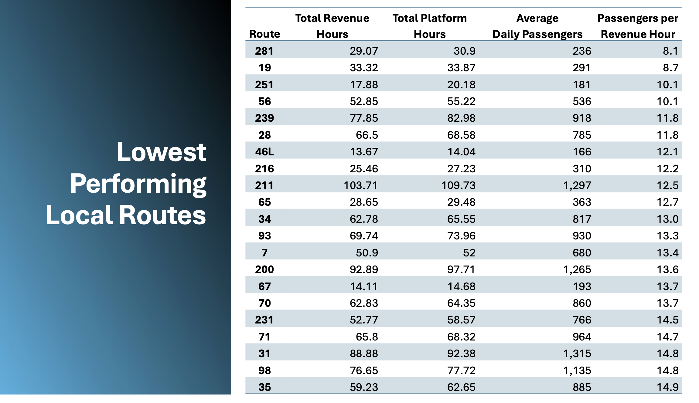 A slidedeck from the AC Transit board meeting showing the lowest performing local AC Transit bus routes, based on passengers per revenue hour. The routes with the lowest ridership, in order, are the 281, 19, 251, 56, 239, 28, 46L, 216, 65, and more.