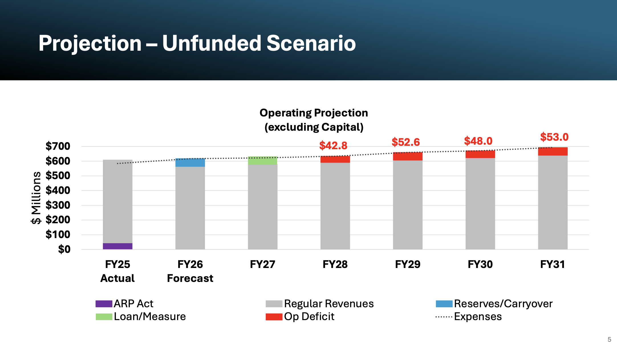 A slidedeck from the AC Transit board meeting showing the operating deficit starting in Fiscal Year 2028 if no new funding is secured. Annual funding deficits range from $42.8 million to $53 million per year.