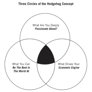  © 2021 Jim Collins,  The Hedgehog Concept  