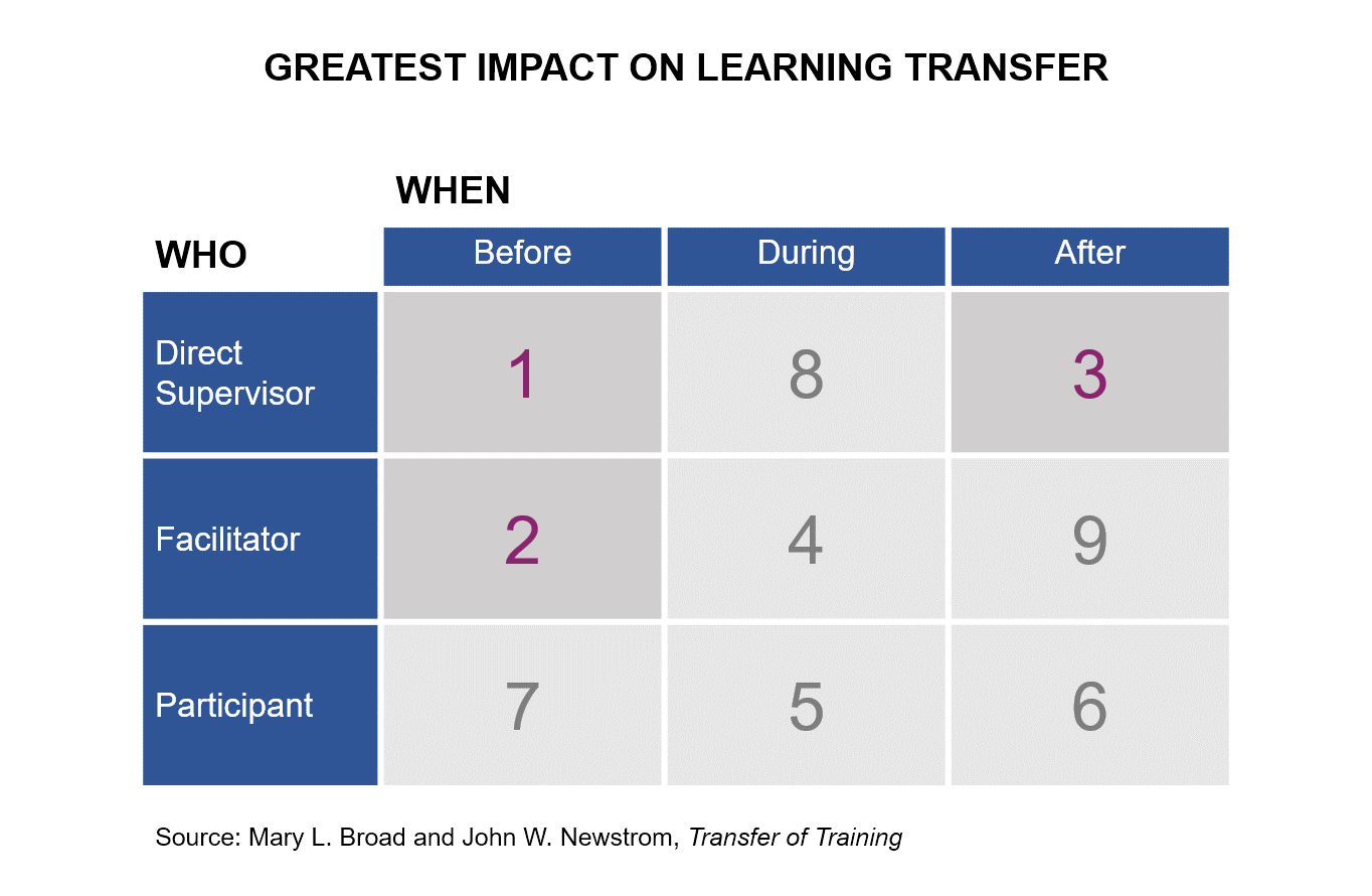 Greatest Impact on Learning Transfer.png