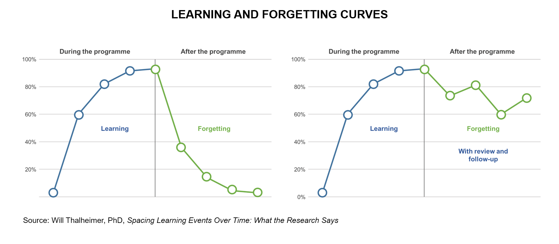 Learning and Forgetting Curves for Blog.png