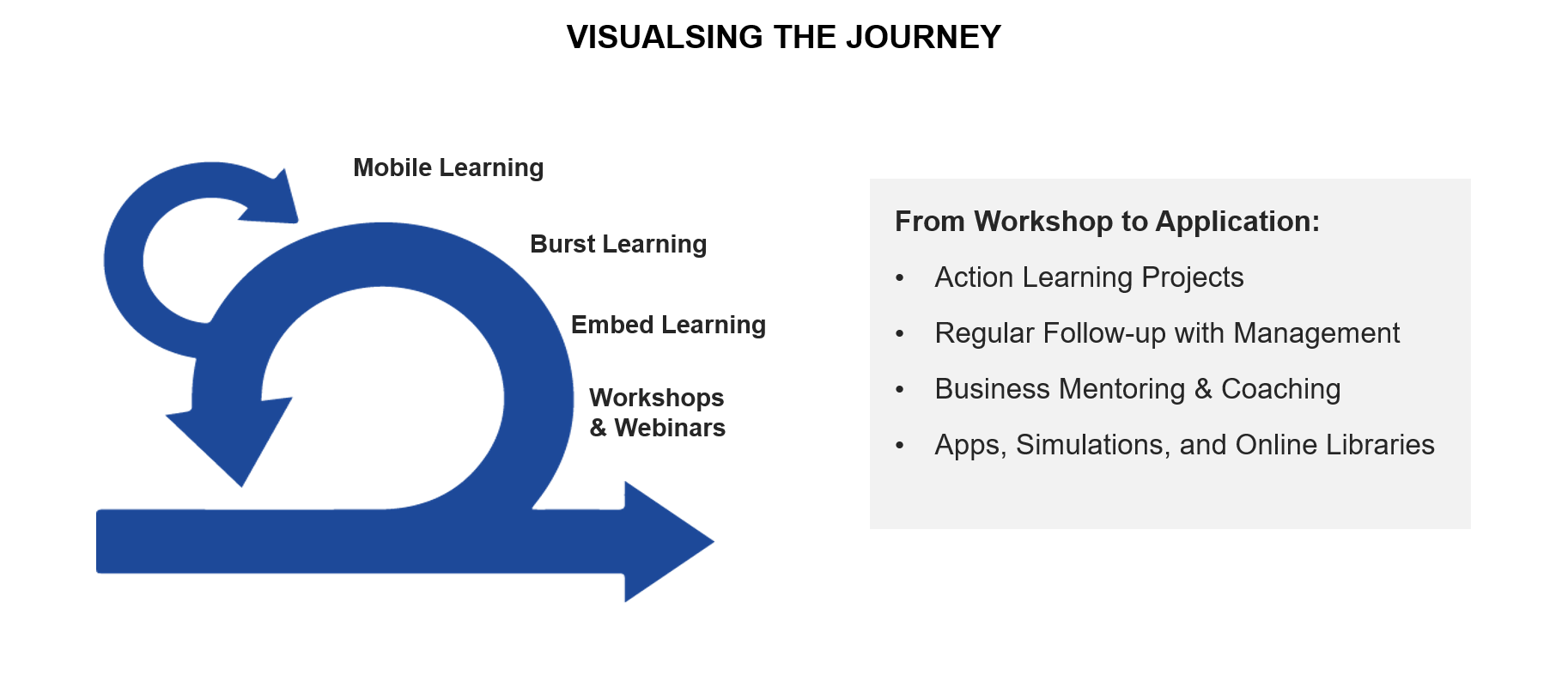 Companies are requesting learning journeys made of multiple brief interactions spaced over a longer period of time. The result is a more “iterative” learning process that is highly agile and adaptable.