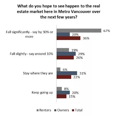 房价太高租金太贵 大温无房人中六成考虑搬离