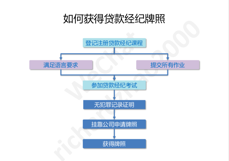 (转)2019贷款经纪考牌流程