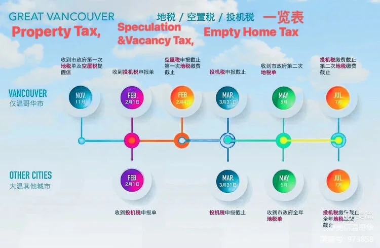 (转)温哥华房产税务一览