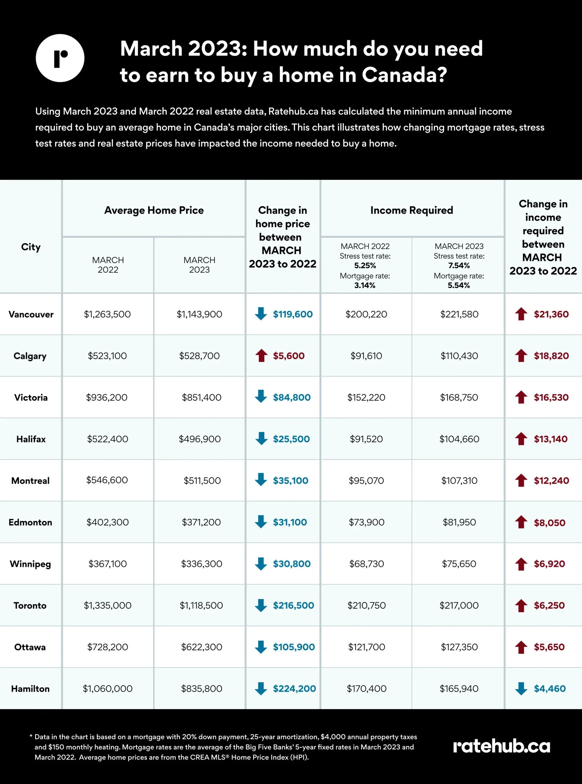 （转）如今在大温买套$115万的房子，需要多少年收入？