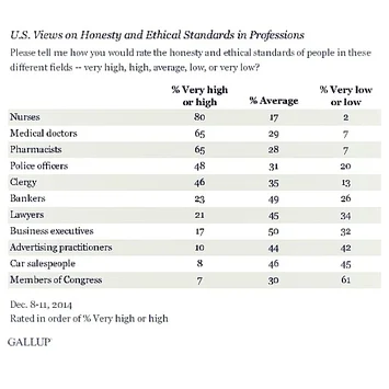 PHARMACISTS AMONG THE MOST TRUSTED PROFESSIONALS