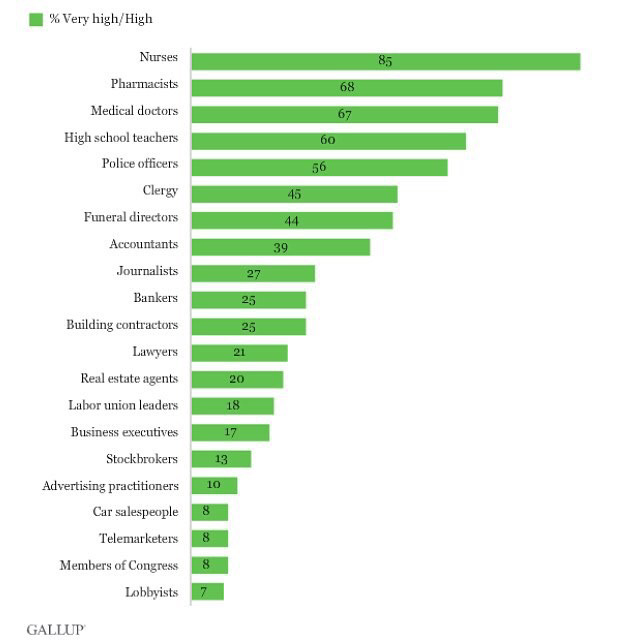 PHARMACISTS RANK HIGH IN ETHICAL STANDARDS