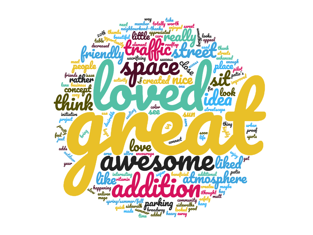 A word cloud of the overall impressions of the parking patio. The size of each word corresponds to how often it showed up in the responses.