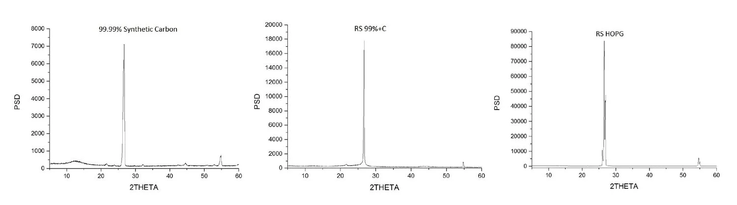 Synthetic 99.99%C / RS Mines' 99%+C C&L / HOPG - Highly Ordered Oriented Pyrolytic Graphite , XRD Analysis Comparison.