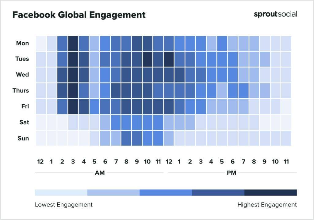 ➡️ Best times to post on Facebook: Mondays through Fridays at 3 a.m., Tuesdays at 10 a.m. and noon
➡️ Best days to post on Facebook: Tuesdays through Fridays
🚨 Worst days to post on Facebook: Saturdays