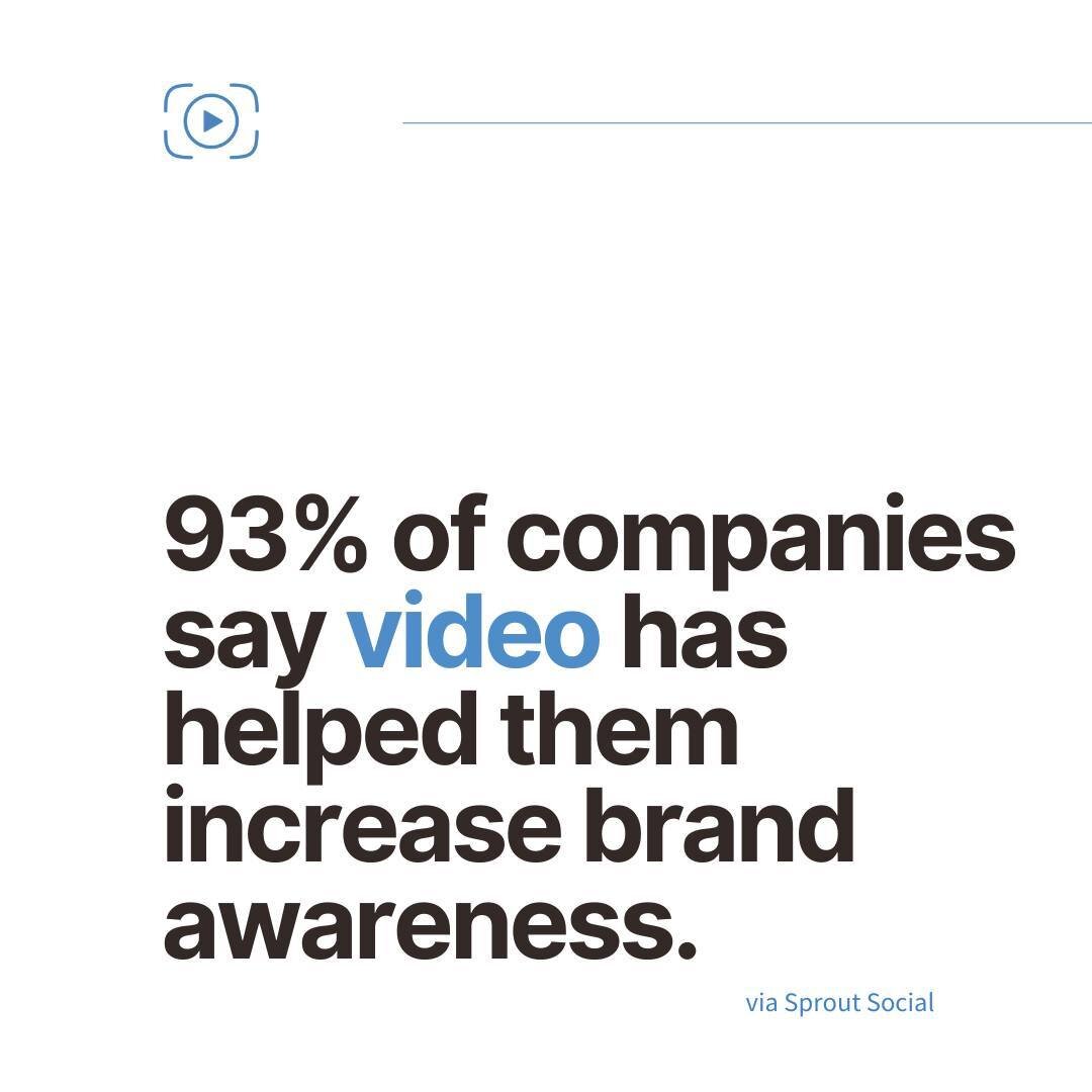 93% of companies say video has helped them increased brand awareness. Video remains a key priority for marketers with usage and spend both, overall, increasing in 2022, and plans to increase again in the next 12 months.