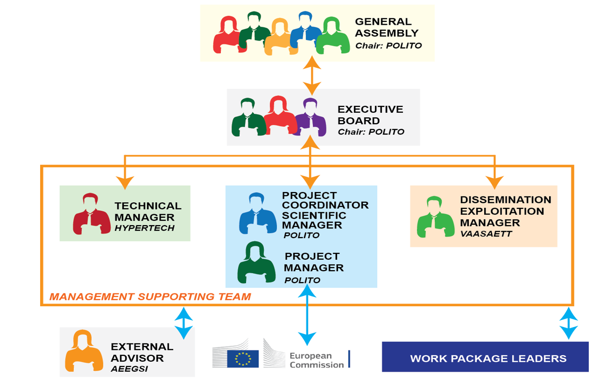 Project governance structure
