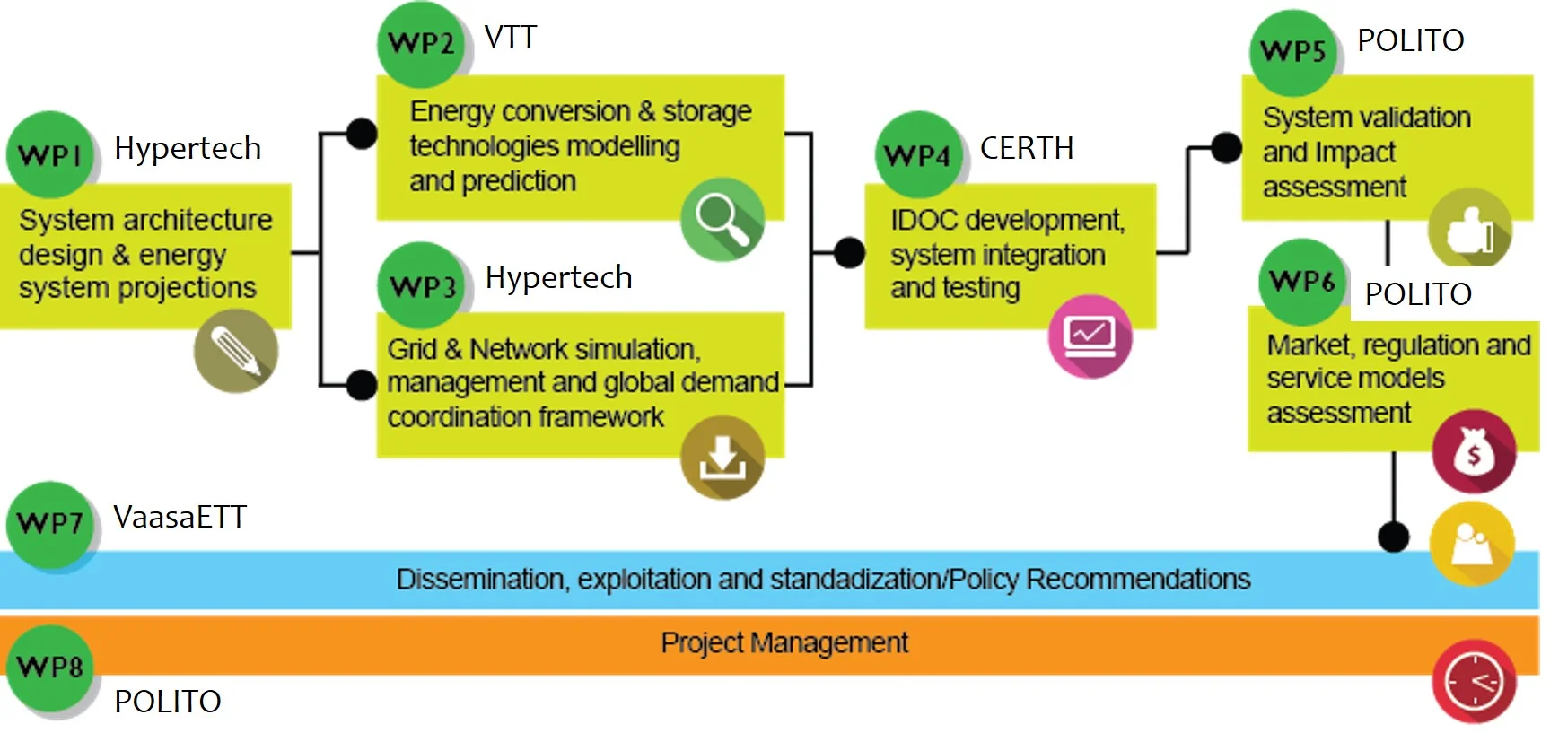 Major project activities and their dependencies
