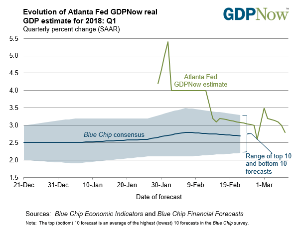 gdpnow-forecast-evolution.gif