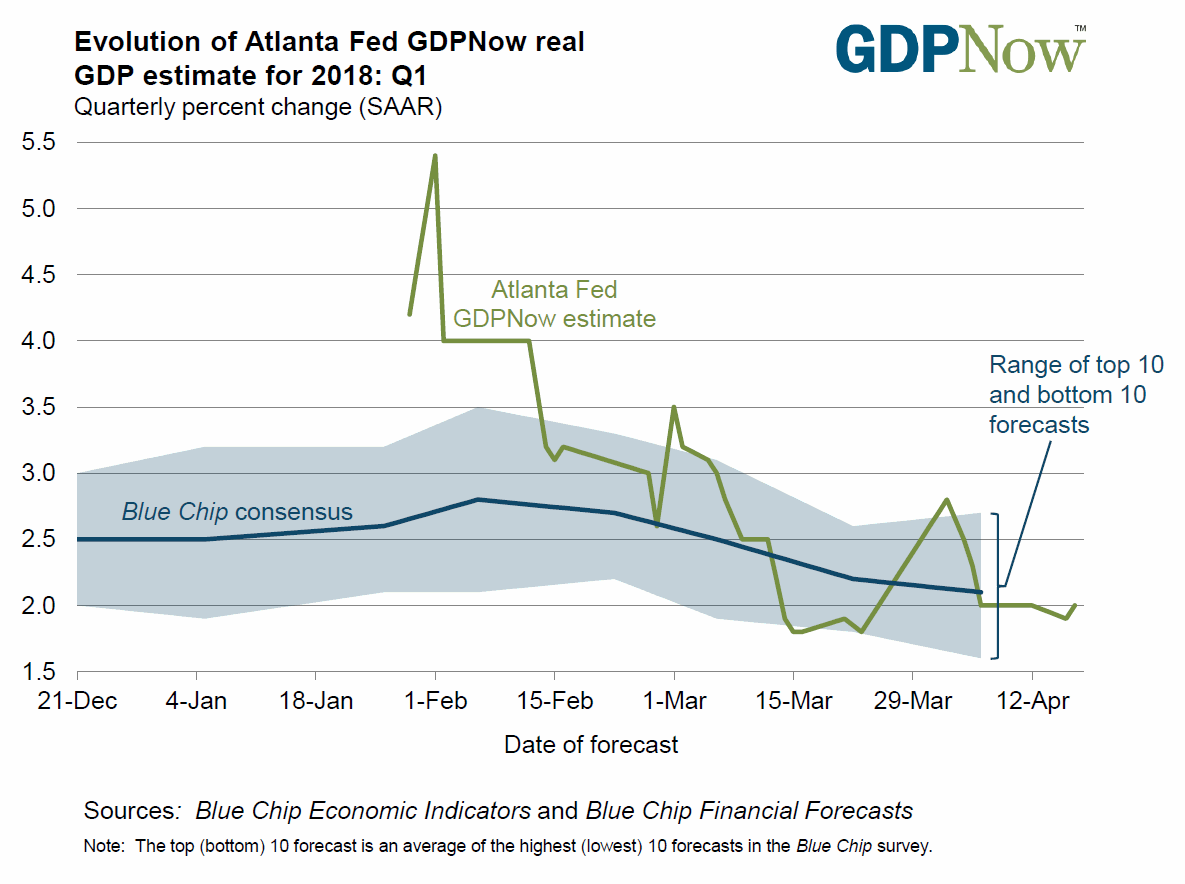 gdpnow-forecast-evolution.gif