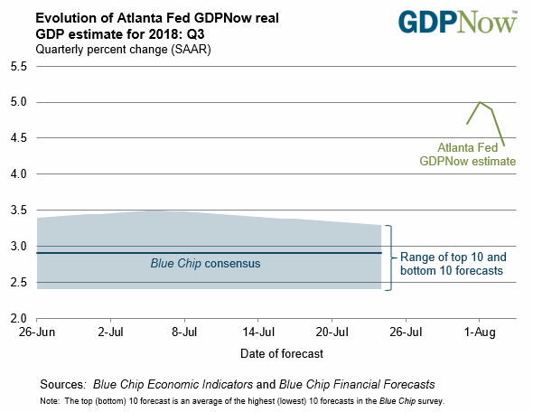 gdpnow-forecast-evolution.gif