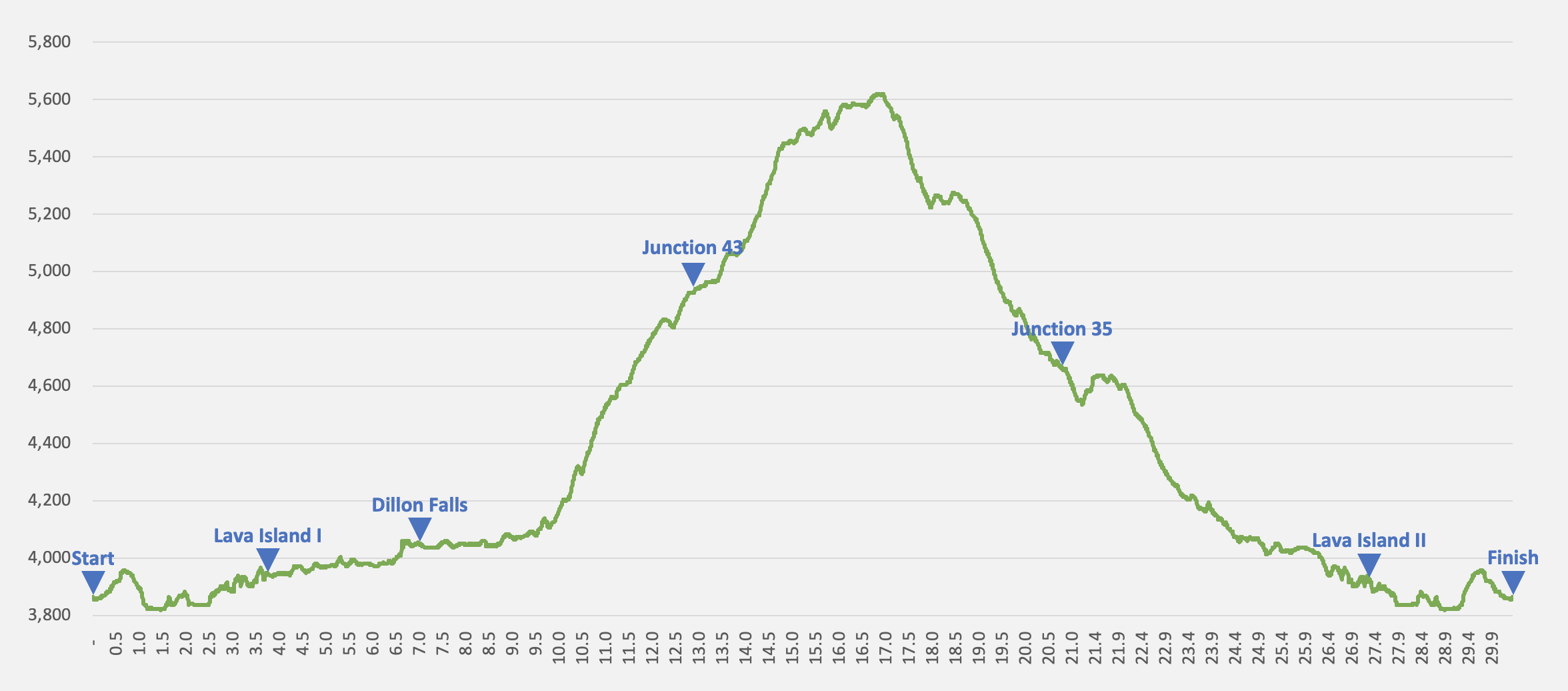 Deschutes River 50K elevation profile (2019)
