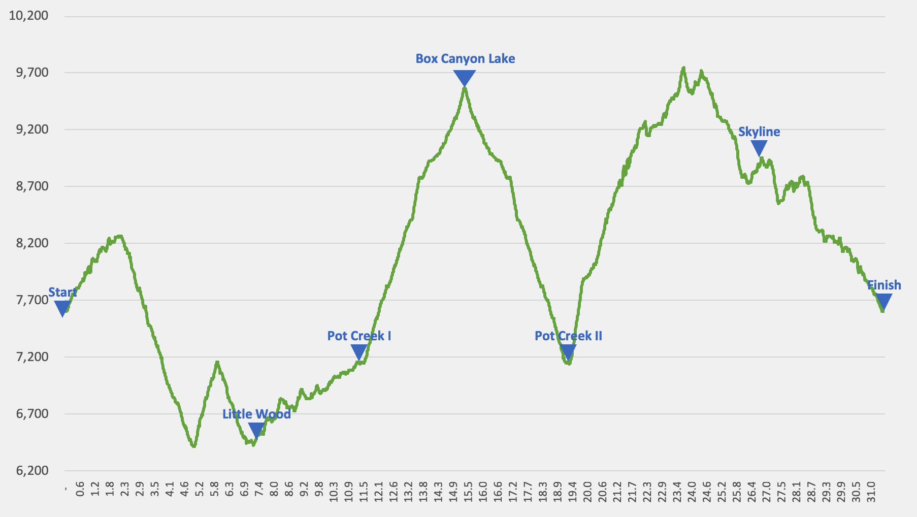 Triumph 50K elevation profile — 8,300’ of climb