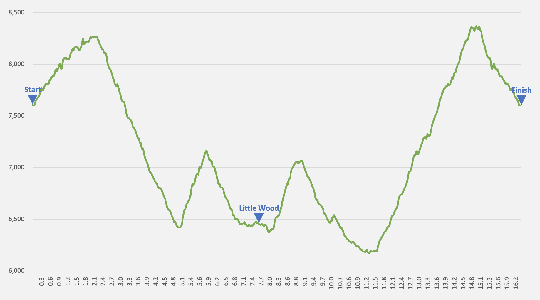 Triumph 25K elevation profile — 4,580’ of climb