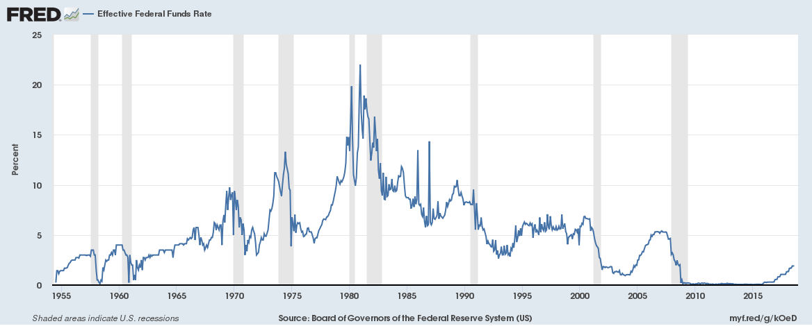 The best indicator to analyze national economy should be (but is not) federal funds rate. Why is it so important? It is the first indicator that shows how strong the economy is. The higher the FED rate, the stronger dollar suppose to be. But why is it low here? The problem is that this indicator is a lagging indicator. You may disagree, but most increases in rates were made in advance, meaning it was and will be increased to prevent the inflation and the overall economic disaster. However usually it is too late to use it. Since the Economy is "overheated" already and simple rate change will not save it; extra money supply and business or personal loans have already have the impact.