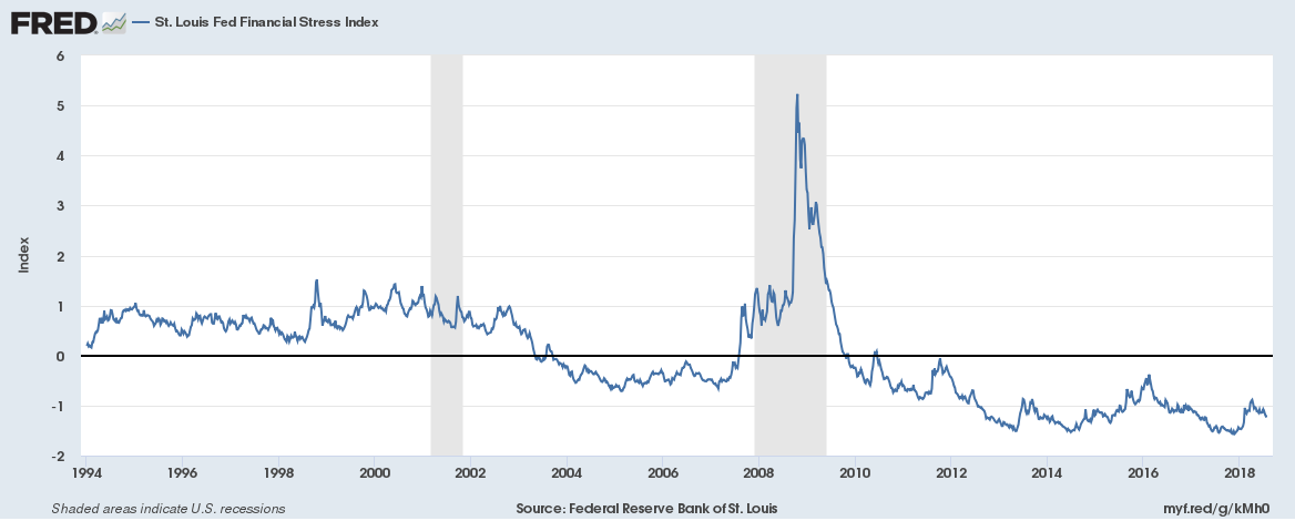 Financial Stress Index finds its new support levels. It's an index similar to the VIX or "Fear Index" Never shows the real current state of things, but always jumps rapidly. Same was in 2008.