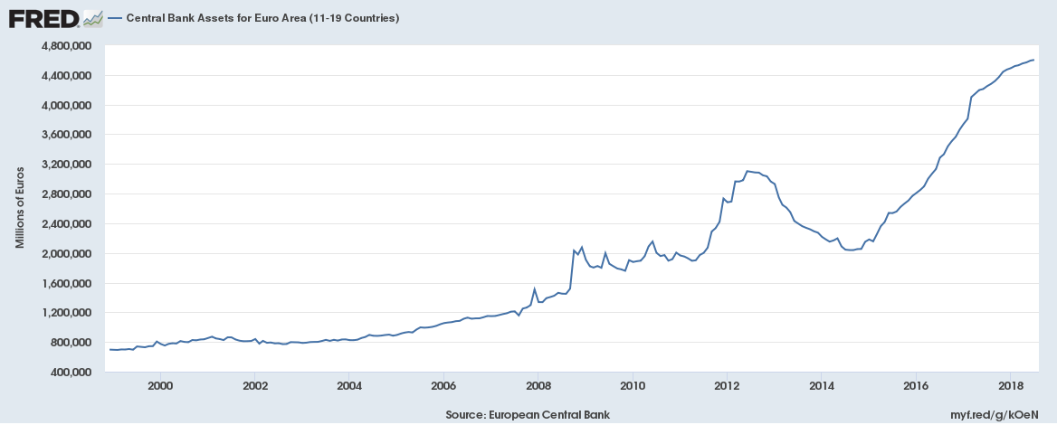 ECB and other major banks are in the middle of quantitative easing.