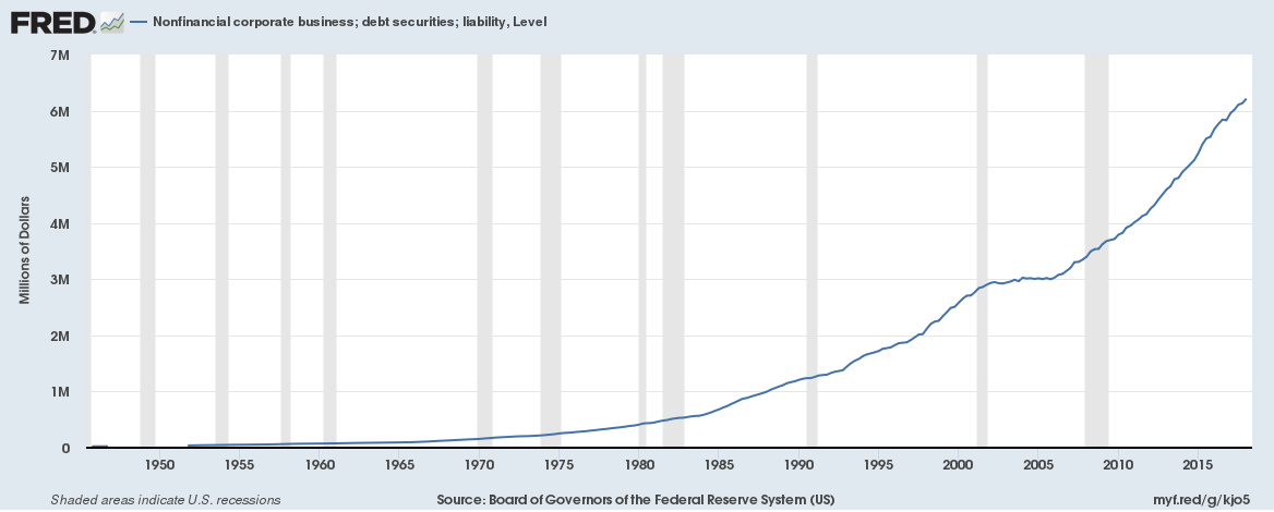 The more liabilities the "business" has the slower it grows, the higher the chance it will declare itself as a bankrupt. All-time highs on this chart.