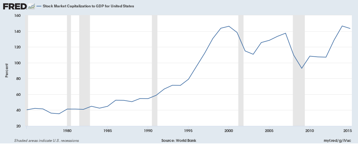 Simply showing the correlation of how "the pumped stocks market" reflects "pumped GDP".