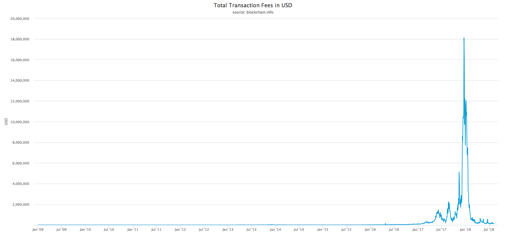 Meanwhile, transaction cost is even lower than it was before during the 2017 bull run. I guess now you understand why it is less expensive to use it for international trades: transaction speed - 20-30 minutes, transaction cost - 0.40 cents when sending $100 or $1,000,000. And of course security of payment. What does everything from the above should mean for a retailer investor? Make sure you apply critical thinking whenever you are making your next deposit in a bank. Accumulate alternative assets. And make sure you know about BTC. Nobody says you have to buy it. It's all under your discretion. Most people find execuses calling it "scam" or "bubble", but I bet only 2 out of 10 know what "https" means when they are typing their personal blog address or website. So why people who say "I don't believe in BTC!", "I don't know how it works!" or "Why is it better than my bank?" are putting a veto on the Digital Gold that will help society to survive in the upcoming recession? Bonus. Please, share your feedback. We will be glad to include your observations, charts and critics in this article below. Make sure it has all appropriate links on sources. On our end we will try to update this article when it's required. P.S. I bet you'll find a lot of typos. Numbers that's what matters. Everything else is easy to adjust. Thank you. Regards, Paul Savchuk, CEO at EQBM Inc. __________________________________________________________________________________________________________________________________ DISCLAIMER INVESTING IN CRYPTOCURRENCIES AND OTHER INITIAL COIN OFFERINGS (“ICOS”) IS HIGHLY RISKY AND SPECULATIVE, AND THIS ARTICLE IS NOT A RECOMMENDATION BY CRYPTOCURRENCY CAPITAL OR THE WRITER TO INVEST IN CRYPTOCURRENCIES OR OTHER ICOS. SINCE EACH INDIVIDUAL'S SITUATION IS UNIQUE, A QUALIFIED PROFESSIONAL SHOULD ALWAYS BE CONSULTED BEFORE MAKING ANY FINANCIAL DECISIONS. INVESTOPEDIA MAKES NO REPRESENTATIONS OR WARRANTIES AS TO THE ACCURACY OR TIMELINESS OF THE INFORMATION CONTAINED HEREIN. AS OF THE DATE THIS ARTICLE WAS WRITTEN, THE AUTHOR OWNS CRYPTOCURRENCY. WITH THIS CONTENT CRYPTOCURRENCY CAPITAL LLC OR ITS AFFILIATES DO NOT PROVIDE INVESTMENT, TAX, LEGAL OR ACCOUNTING ADVICE. THIS MATERIAL HAS BEEN PREPARED FOR INFORMATIONAL PURPOSES ONLY AND IS NOT INTENDED TO PROVIDE, AND SHOULD NOT BE RELIED ON FOR, TAX, LEGAL, ACCOUNTING OR INVESTMENT ADVICE. YOU SHOULD CONSULT YOUR OWN INVESTMENT, TAX, LEGAL AND ACCOUNTING ADVISORS BEFORE ENGAGING IN ANY TRANSACTION AT YOUR OWN RISK. CONFLICTS OF INTEREST GIVEN THE NATURE OF THE COMPANY'S BUSINESS MODEL, IT IS NOT POSSIBLE TO FORESEE AND PREVENT ALL POSSIBLE CONFLICTS OF INTEREST THAT MIGHT ARISE OVER THE LIFESPAN OF THE COMPANY. AT THE TIME MATERIAL WAS PUBLISHED, CRYPTOCURRENCY CAPITAL LLC, ITS AFFILIATES, OR ITS PRINCIPALS, MAY HOLD LONG/SHORT POSITIONS IN THIS PARTICULAR COIN.