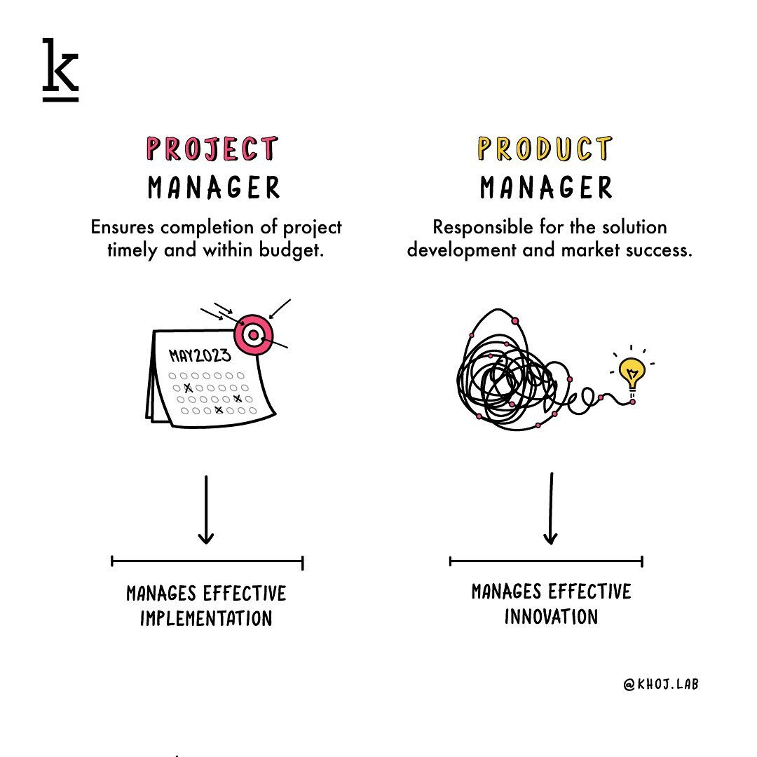 ✅ Different perspectives make hard things a lot easier. 

🤝 While project managers ensure that timelines and targets are met within the budgets allotted; product managers work within those timelines to research, explore, discover, and ideate simulta