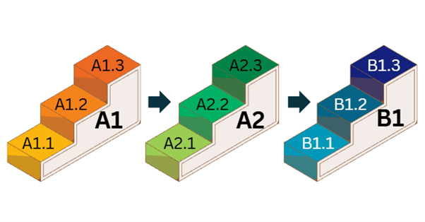 How our levels progress through the Common European Framework