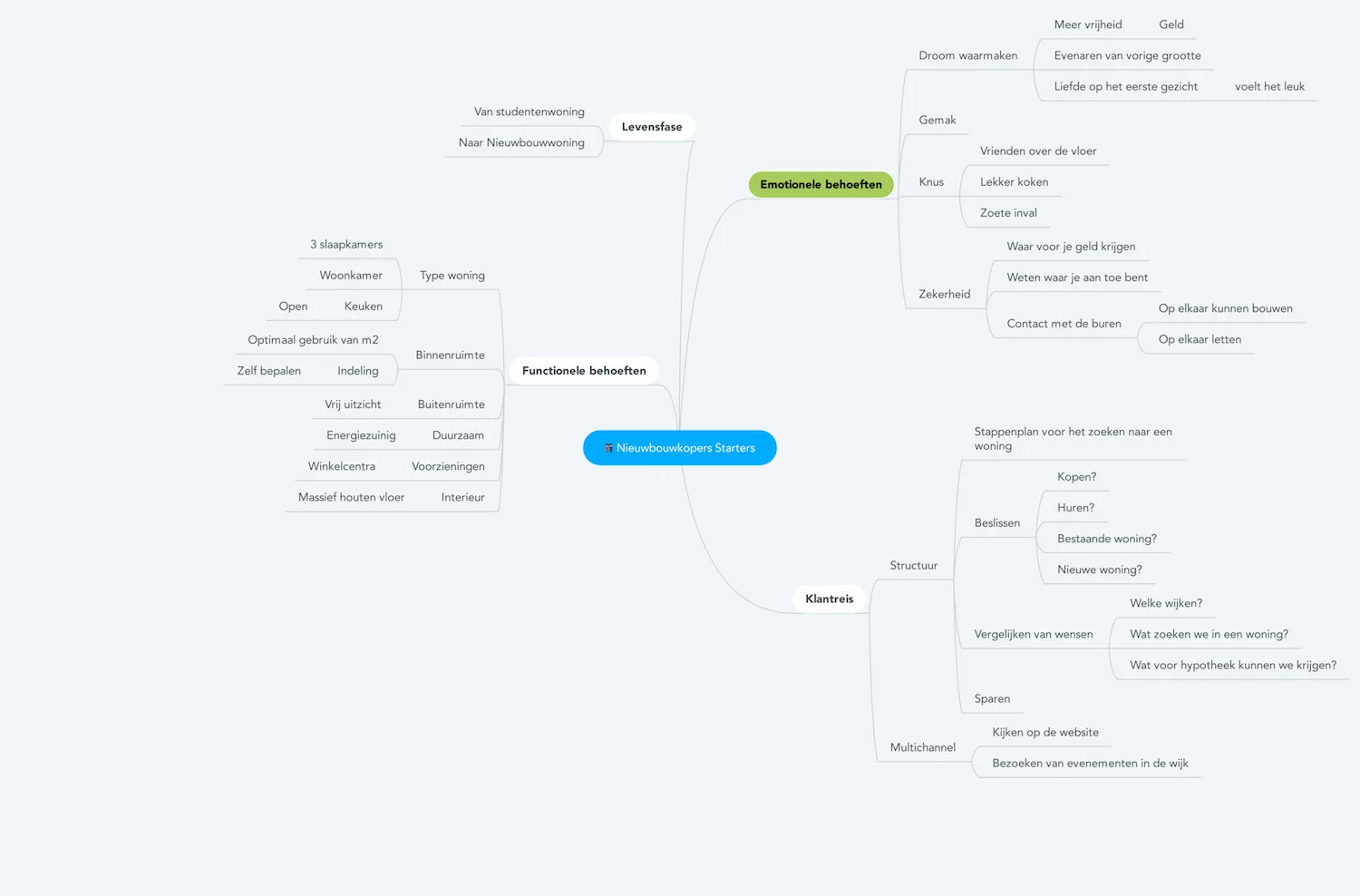 Mindmap klantwaarden kopers van nieuwbouwwoningen - starters