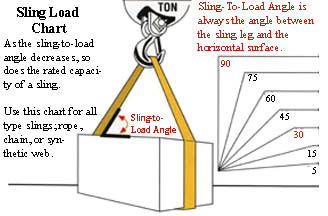 Sling Angle Chart Uk