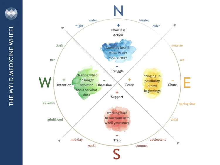 The WYLD Medicine Wheel has been adapted from The Power Path