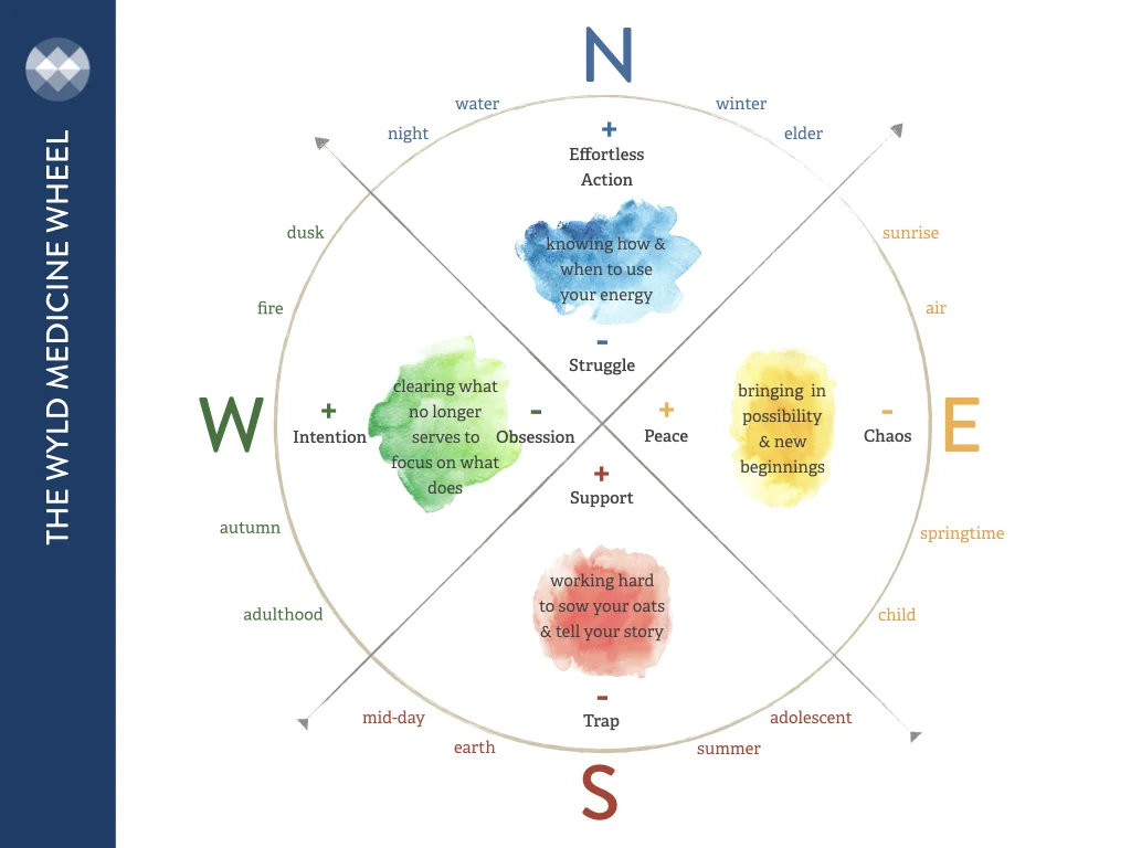 The WYLD Medicine Wheel has been adapted from The Power Path