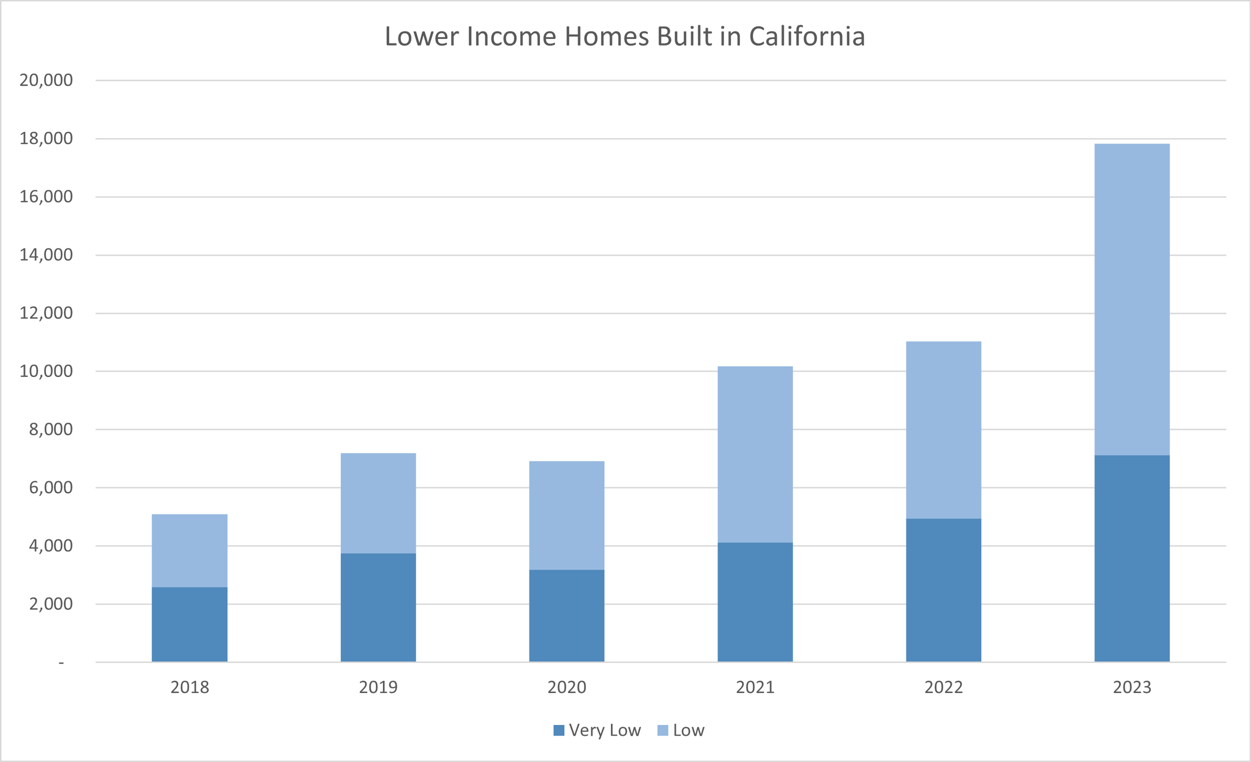 Graph of lower income homes built in California between 2018 and 2023.