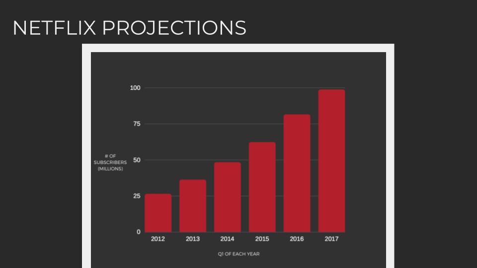 While looking like the graph is going down, DASDAQ predicts that Netflix is only going to increase subscribers, as this graph excludes those who already have accounts.