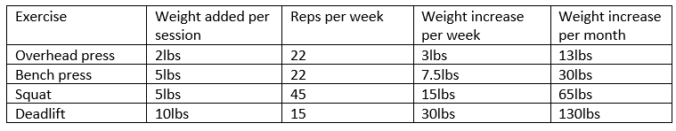 Novice Linear Progression (LP) 