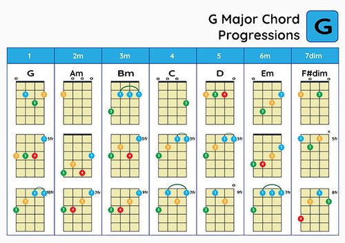 Guide to Chord Progressions