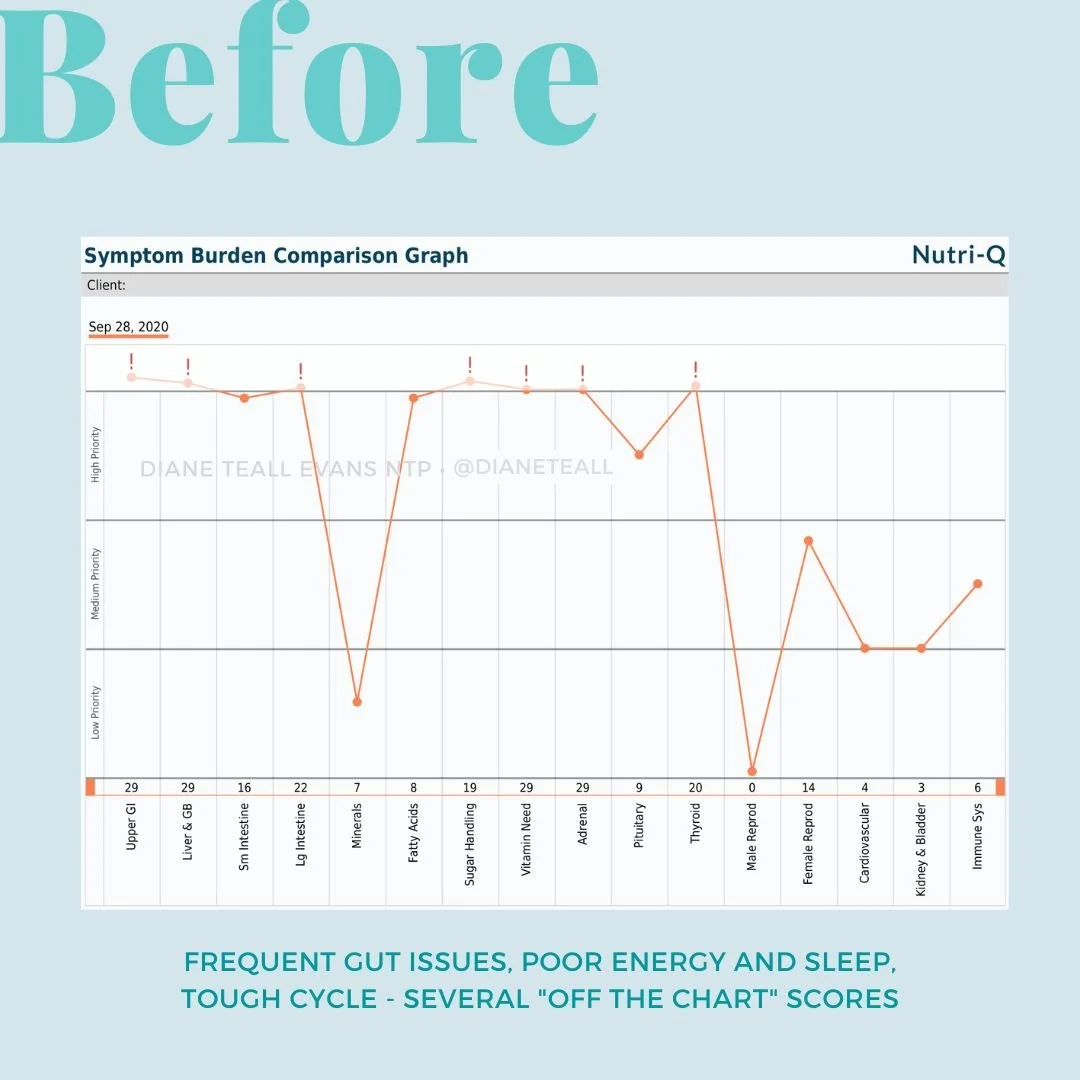 Before the Root Cause Reset Course this student had frequent gut issues, poor energy and sleep