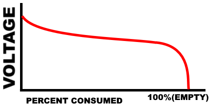 Typical discharge rate of a lithium battery at room temperatures