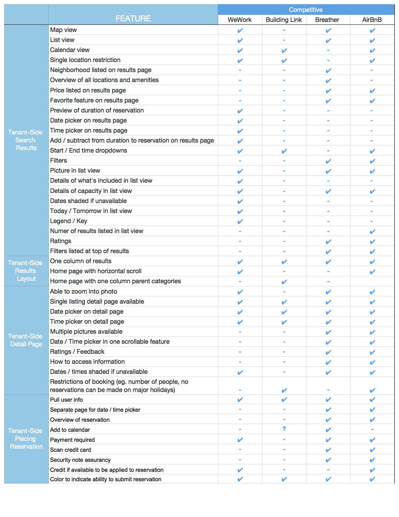A snapshot of features pulled and compared across the four competitive and comparative booking products