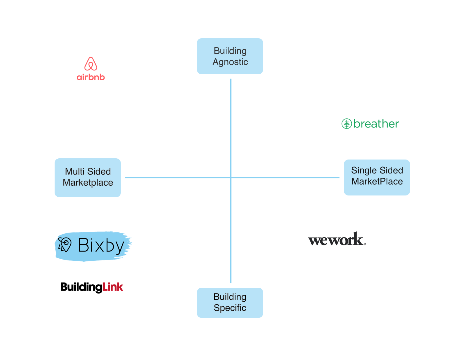 Competitive matrix with Bixby highlighted to indicate clearly where it lives against the competitive and comparative products.
