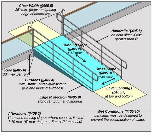 Asa Ramp ADA Inspections Nationwide, LLC — ADA Compliancy