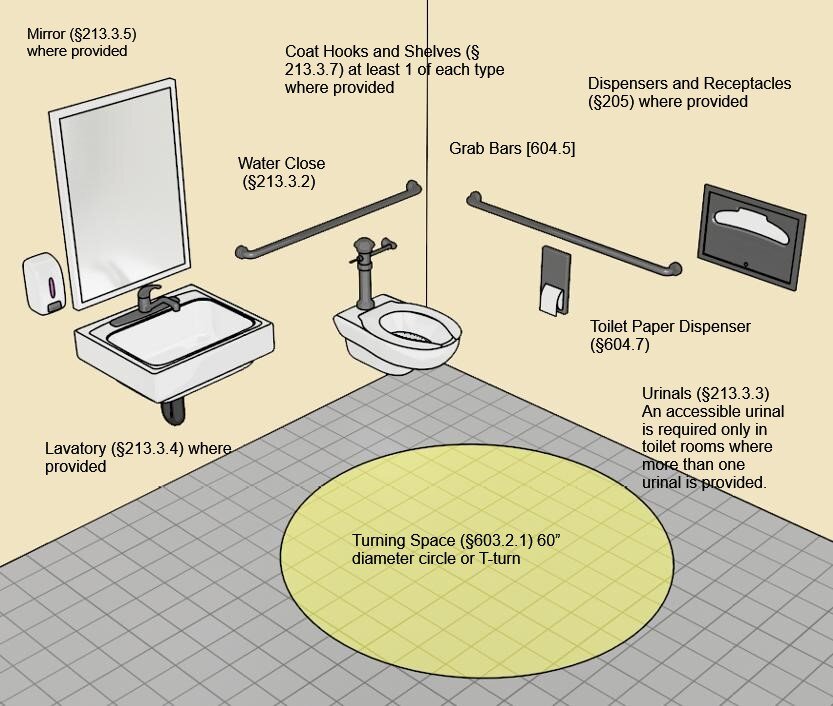 Ada Inspections Nationwide Llc, Ada Compliant Bathroom Dimensions