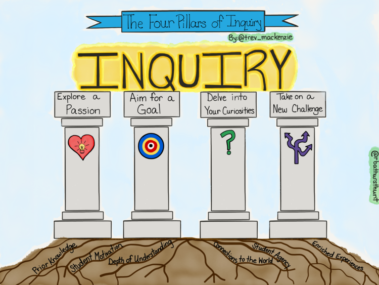 Four Pillars of Inquiry Based Learning - Explore a passion - Aim for a goal - Delve into your curiosities - Take on a new challange