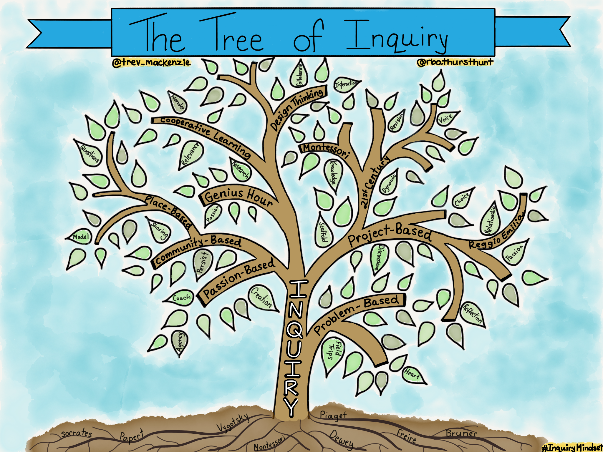 12 The Tree of Inquiry.png