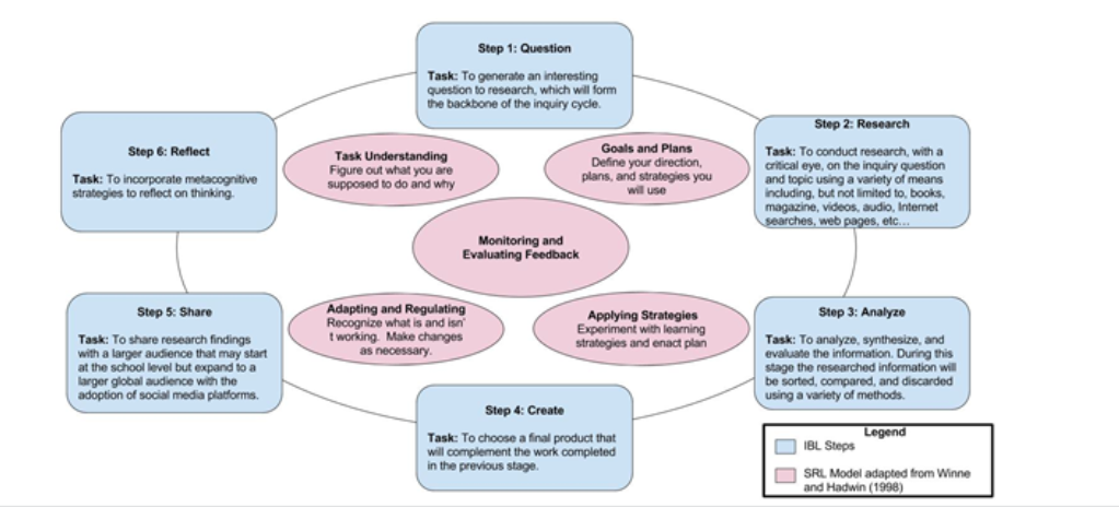 Self-Regulation &amp; Inquiry